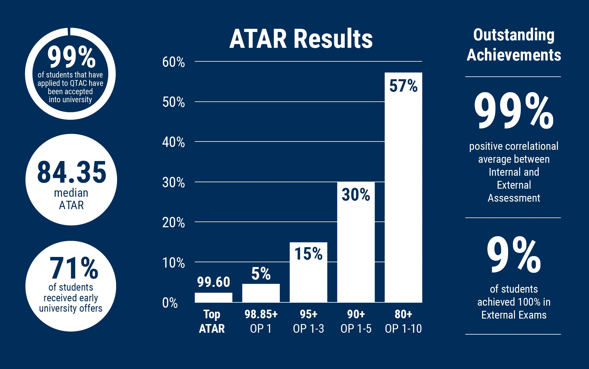 Outstanding ATAR Results for 2020… Love, Laughter and Learning